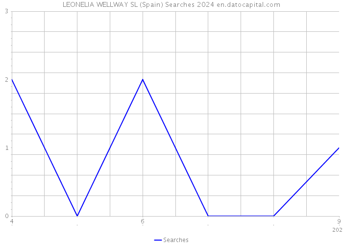 LEONELIA WELLWAY SL (Spain) Searches 2024 