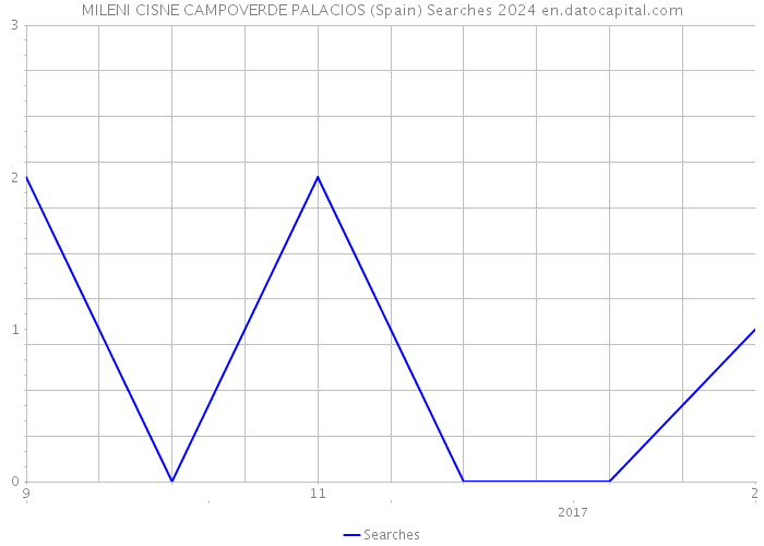 MILENI CISNE CAMPOVERDE PALACIOS (Spain) Searches 2024 