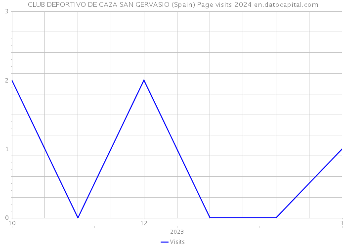 CLUB DEPORTIVO DE CAZA SAN GERVASIO (Spain) Page visits 2024 