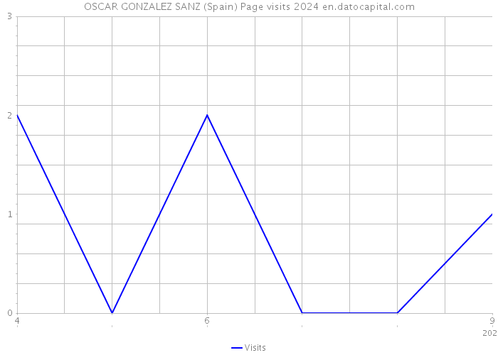 OSCAR GONZALEZ SANZ (Spain) Page visits 2024 