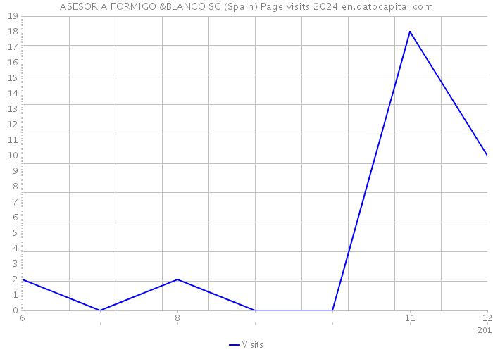 ASESORIA FORMIGO &BLANCO SC (Spain) Page visits 2024 