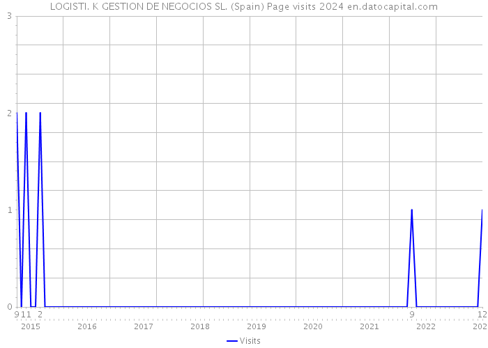 LOGISTI. K GESTION DE NEGOCIOS SL. (Spain) Page visits 2024 