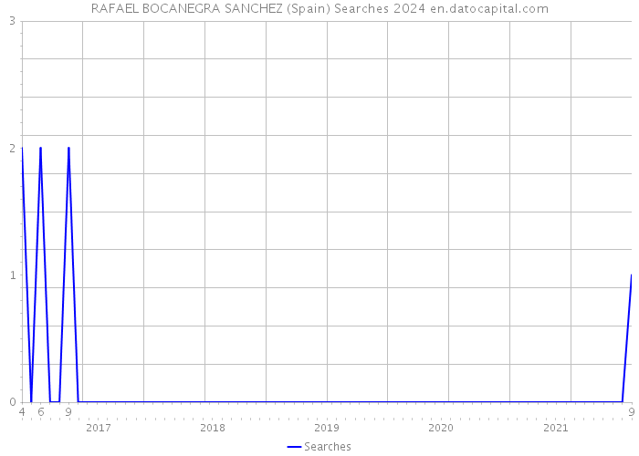 RAFAEL BOCANEGRA SANCHEZ (Spain) Searches 2024 