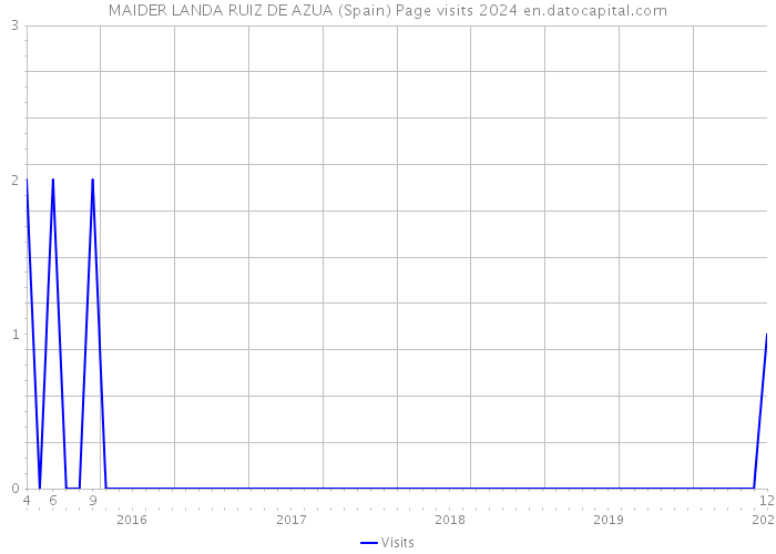 MAIDER LANDA RUIZ DE AZUA (Spain) Page visits 2024 