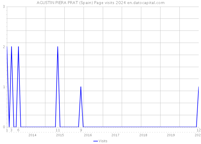 AGUSTIN PIERA PRAT (Spain) Page visits 2024 