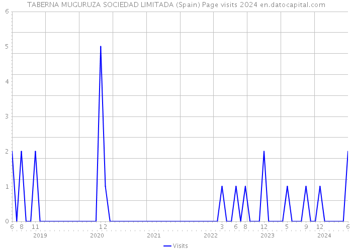 TABERNA MUGURUZA SOCIEDAD LIMITADA (Spain) Page visits 2024 