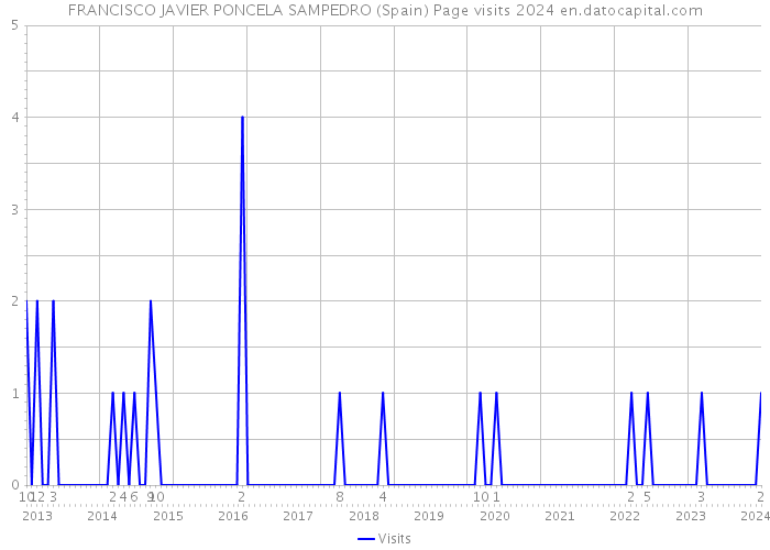 FRANCISCO JAVIER PONCELA SAMPEDRO (Spain) Page visits 2024 