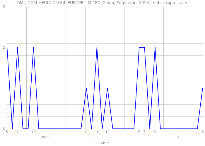 OMNICOM MEDIA GROUP EUROPE LIMITED (Spain) Page visits 2024 