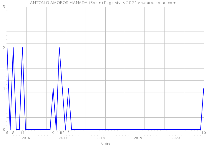 ANTONIO AMOROS MANADA (Spain) Page visits 2024 