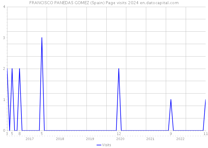 FRANCISCO PANEDAS GOMEZ (Spain) Page visits 2024 
