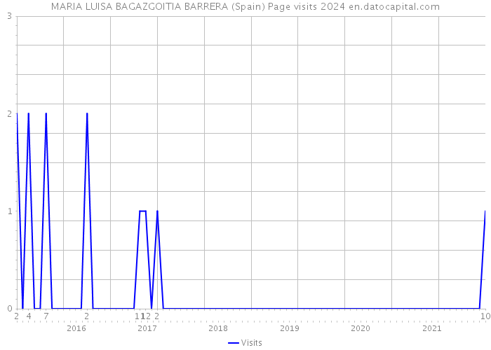 MARIA LUISA BAGAZGOITIA BARRERA (Spain) Page visits 2024 