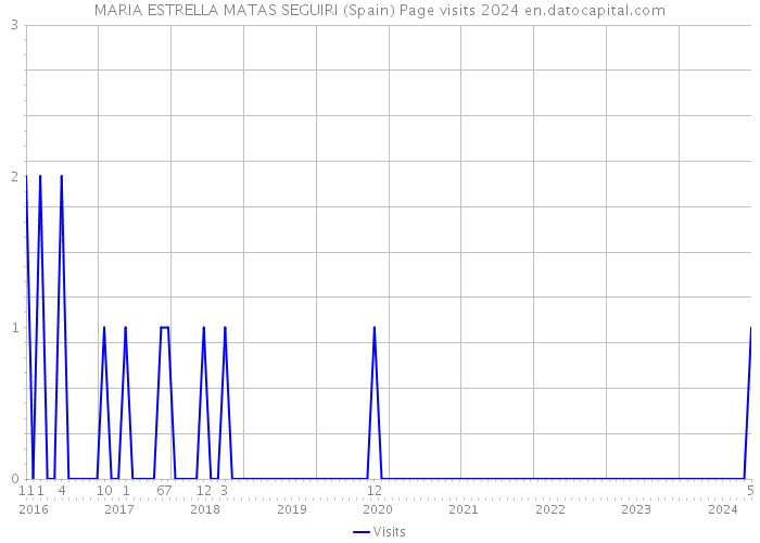 MARIA ESTRELLA MATAS SEGUIRI (Spain) Page visits 2024 
