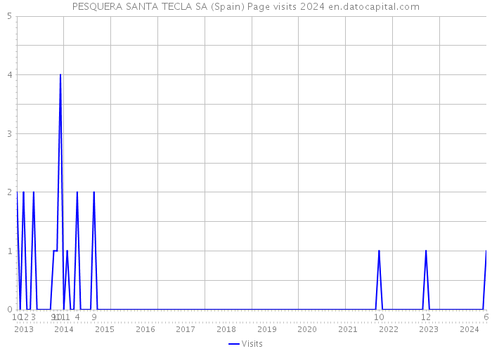 PESQUERA SANTA TECLA SA (Spain) Page visits 2024 