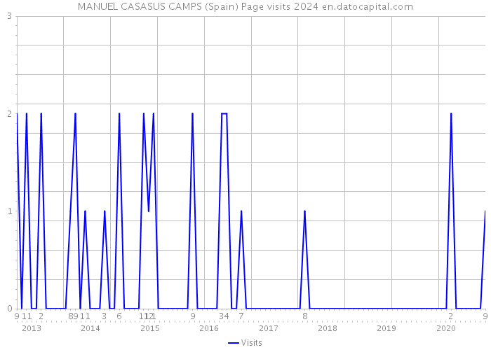 MANUEL CASASUS CAMPS (Spain) Page visits 2024 