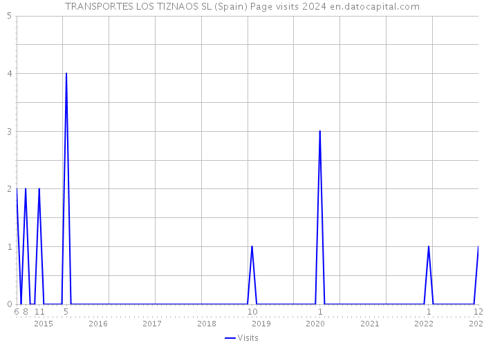 TRANSPORTES LOS TIZNAOS SL (Spain) Page visits 2024 
