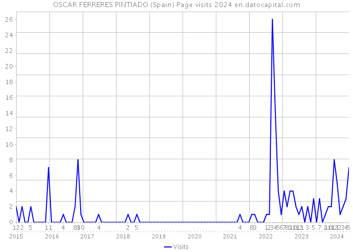 OSCAR FERRERES PINTIADO (Spain) Page visits 2024 
