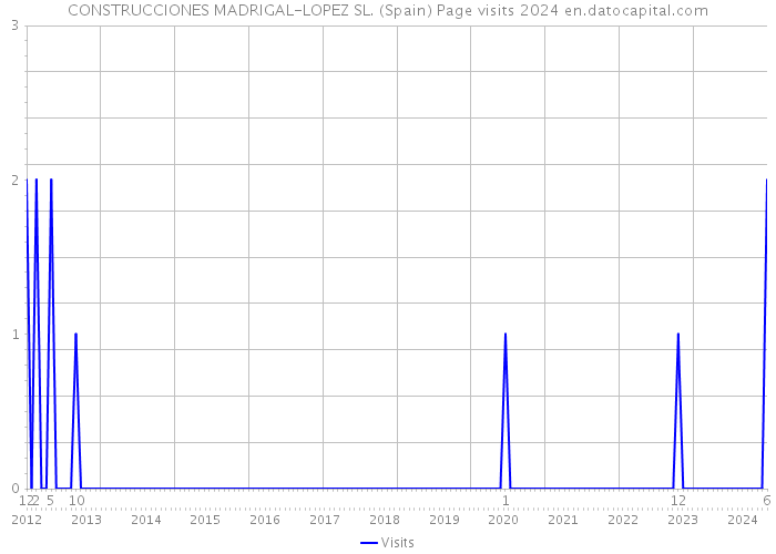 CONSTRUCCIONES MADRIGAL-LOPEZ SL. (Spain) Page visits 2024 