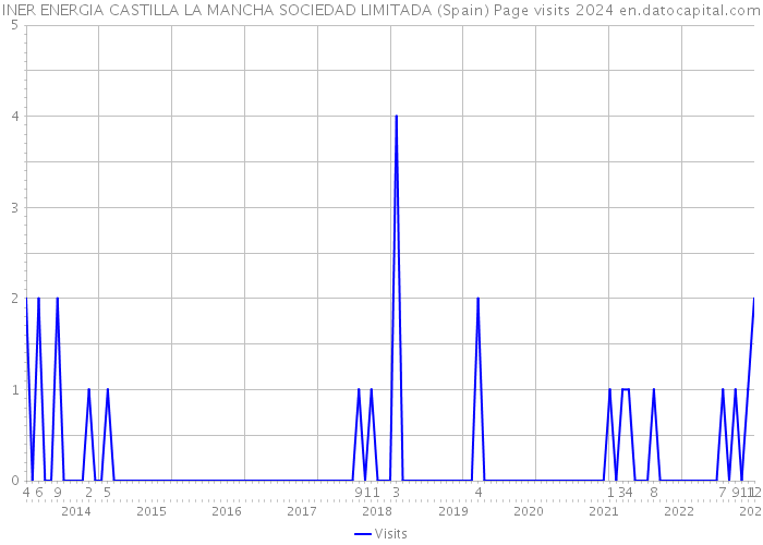 INER ENERGIA CASTILLA LA MANCHA SOCIEDAD LIMITADA (Spain) Page visits 2024 
