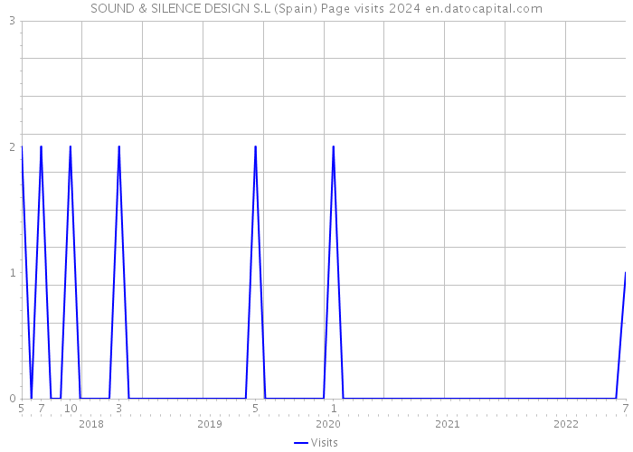 SOUND & SILENCE DESIGN S.L (Spain) Page visits 2024 