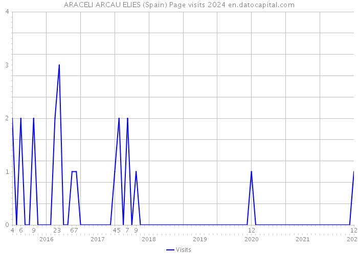 ARACELI ARCAU ELIES (Spain) Page visits 2024 