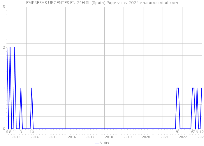 EMPRESAS URGENTES EN 24H SL (Spain) Page visits 2024 