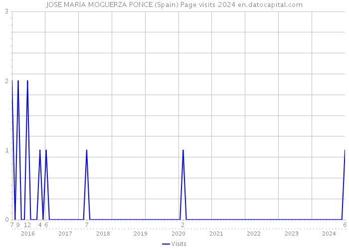 JOSE MARIA MOGUERZA PONCE (Spain) Page visits 2024 