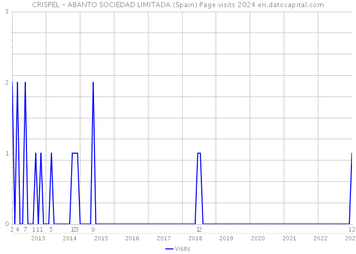 CRISPEL - ABANTO SOCIEDAD LIMITADA (Spain) Page visits 2024 