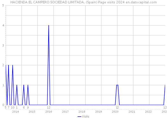 HACIENDA EL CAMPERO SOCIEDAD LIMITADA. (Spain) Page visits 2024 
