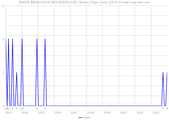 MARIA BELEN SANCHEZ RODRIGUEZ (Spain) Page visits 2024 