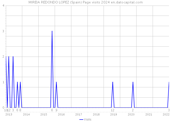 MIREIA REDONDO LOPEZ (Spain) Page visits 2024 