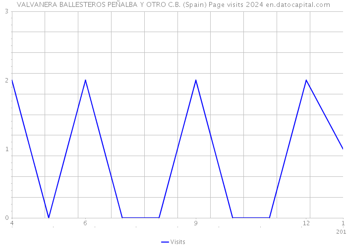VALVANERA BALLESTEROS PEÑALBA Y OTRO C.B. (Spain) Page visits 2024 