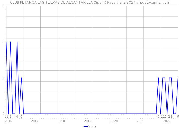 CLUB PETANCA LAS TEJERAS DE ALCANTARILLA (Spain) Page visits 2024 
