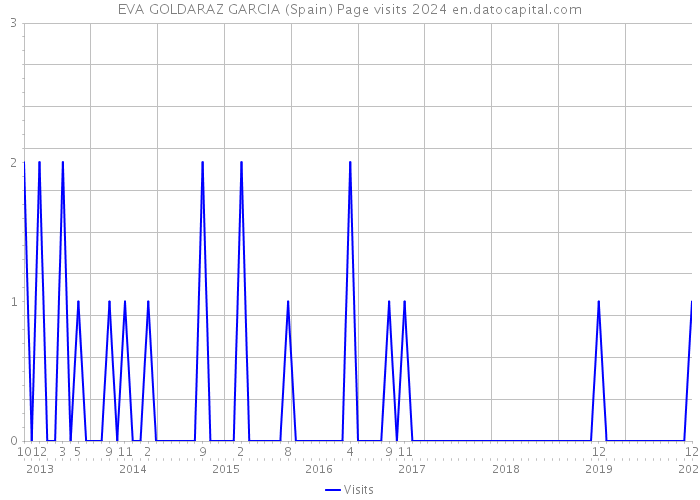 EVA GOLDARAZ GARCIA (Spain) Page visits 2024 