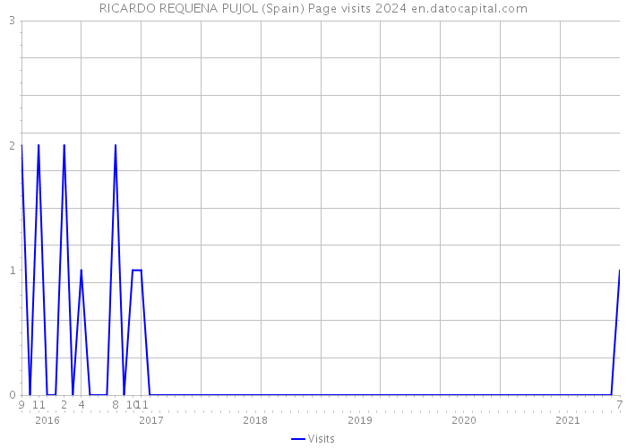 RICARDO REQUENA PUJOL (Spain) Page visits 2024 