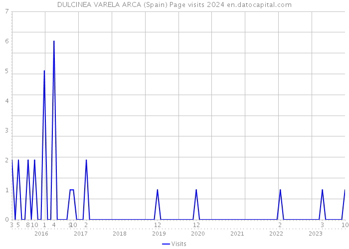 DULCINEA VARELA ARCA (Spain) Page visits 2024 
