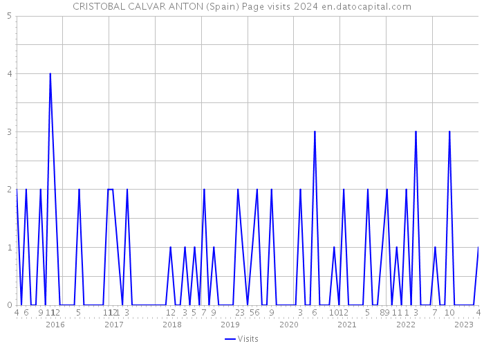 CRISTOBAL CALVAR ANTON (Spain) Page visits 2024 