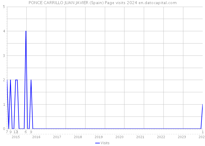 PONCE CARRILLO JUAN JAVIER (Spain) Page visits 2024 