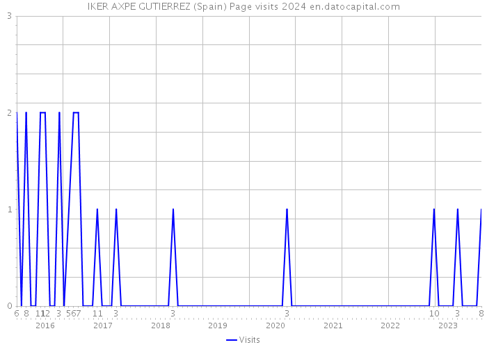 IKER AXPE GUTIERREZ (Spain) Page visits 2024 