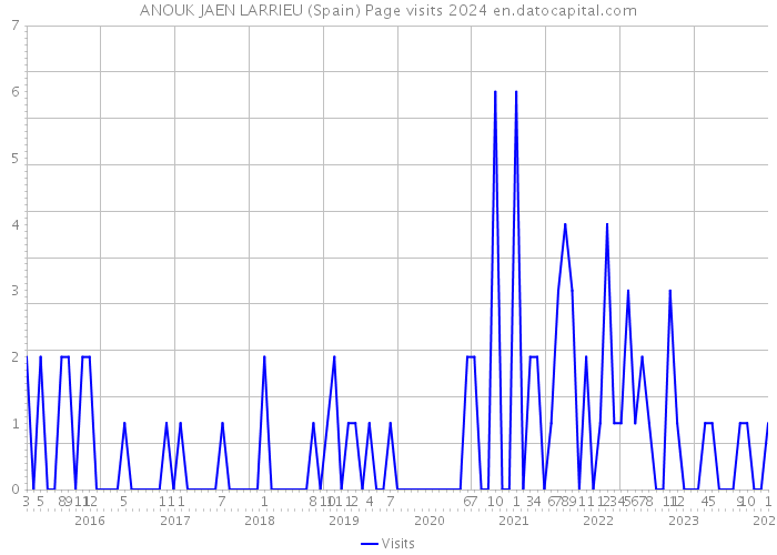 ANOUK JAEN LARRIEU (Spain) Page visits 2024 