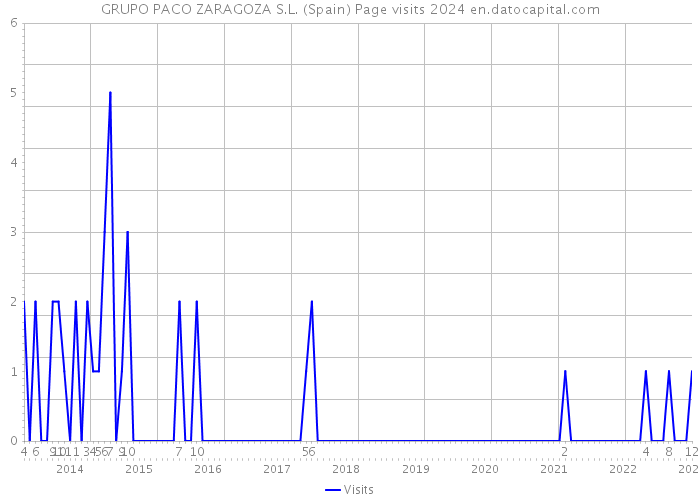 GRUPO PACO ZARAGOZA S.L. (Spain) Page visits 2024 