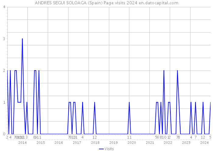 ANDRES SEGUI SOLOAGA (Spain) Page visits 2024 
