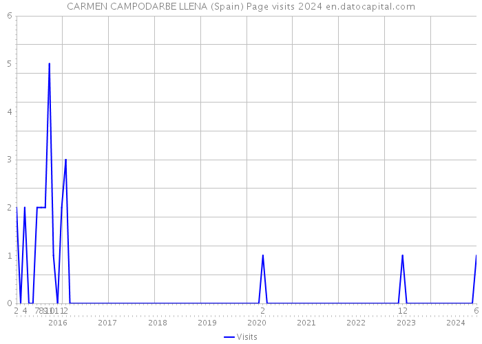 CARMEN CAMPODARBE LLENA (Spain) Page visits 2024 