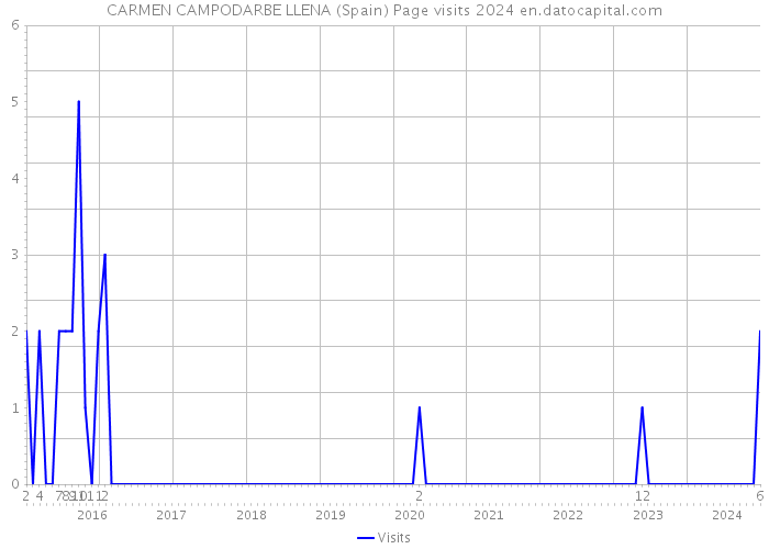 CARMEN CAMPODARBE LLENA (Spain) Page visits 2024 