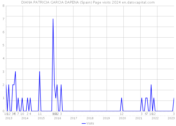DIANA PATRICIA GARCIA DAPENA (Spain) Page visits 2024 