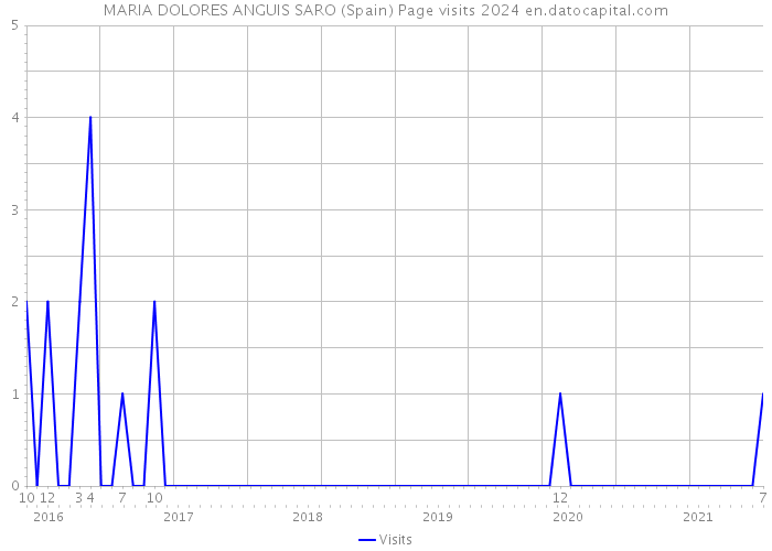 MARIA DOLORES ANGUIS SARO (Spain) Page visits 2024 