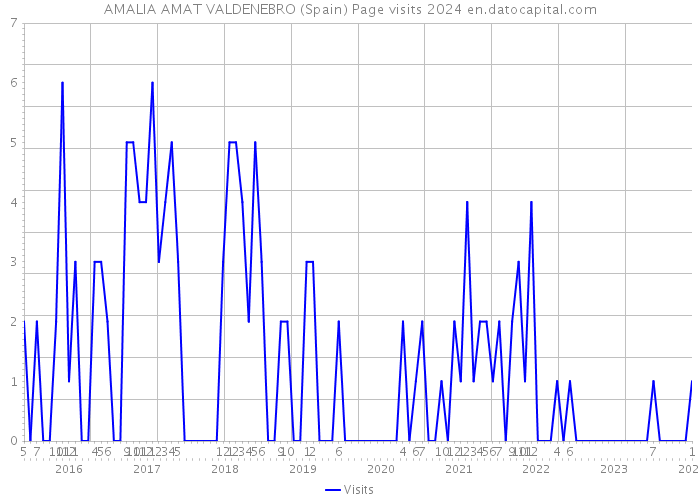 AMALIA AMAT VALDENEBRO (Spain) Page visits 2024 