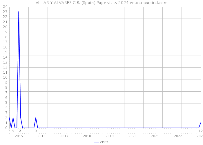 VILLAR Y ALVAREZ C.B. (Spain) Page visits 2024 