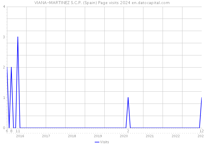 VIANA-MARTINEZ S.C.P. (Spain) Page visits 2024 
