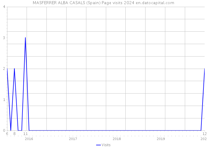 MASFERRER ALBA CASALS (Spain) Page visits 2024 