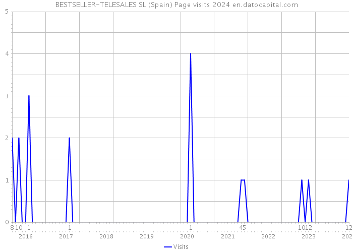 BESTSELLER-TELESALES SL (Spain) Page visits 2024 